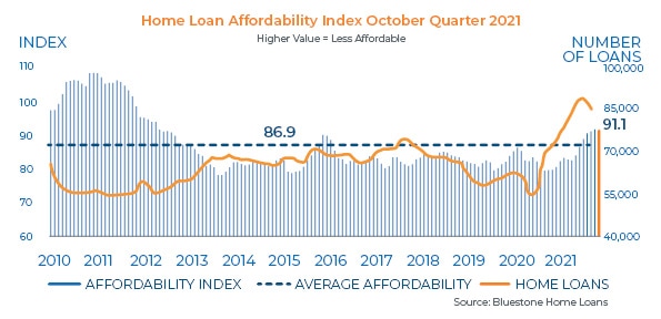 Home loan affordability index